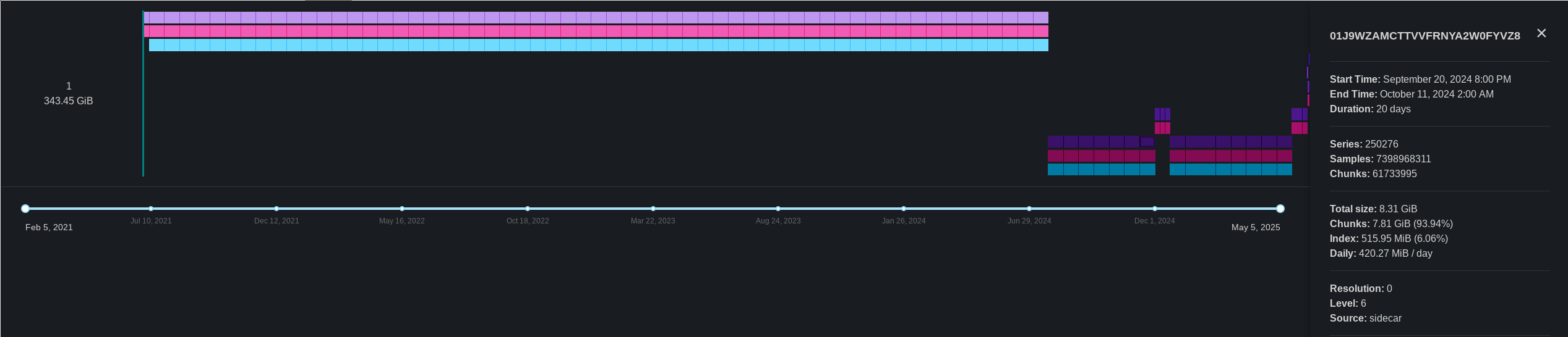 A screenshot of Thanos block viewer web UI. It displays information on the TSDB blocks currently in the S3 bucket. At the bottom is a timeline from 2021-02-05 to 2025-05-05. Above it are multiple rows of blocks in different colors. From the start to June 2024, they all have the same size, representing 20 day blocks. There are three rows, representing the raw precision, 1h precision and 5m precision blocks. After that, there's another triplet of rows going up to mid-April 2025 in different colors. There's also a set of shorter blocks, representing 7 days, in December 2024, followed again by longer 20 day blocks. Coming closer to today, the 20 day blocks are first replaced with 7 day blocks, then 2 day blocks, then 8h blocks and finally 2h blocks for the most recent ones. To the right of this graph, an information window is showing some info about the selected block. It contains the block's start and end time. Here, September 20 2024 8 PM to October 11 2024 2 AM. It shows that the block contains over 250k series, with over 7 billion samples. The total size is given as 8.31 GiB, of which 93%, or 7.81 GiB, are the Chunks with the samples and 515.95 MiB the index. It also shows that the ingestion rate for that block is about 420.27 MiB per day. Finally, it shows the Resolution as '0', meaning raw data, the level is 6, meaning it has been compacted 6 times, and then the source is given as the sidecar, meaning this block was uploaded directly from Prometheus and not further compacted by Thanos.