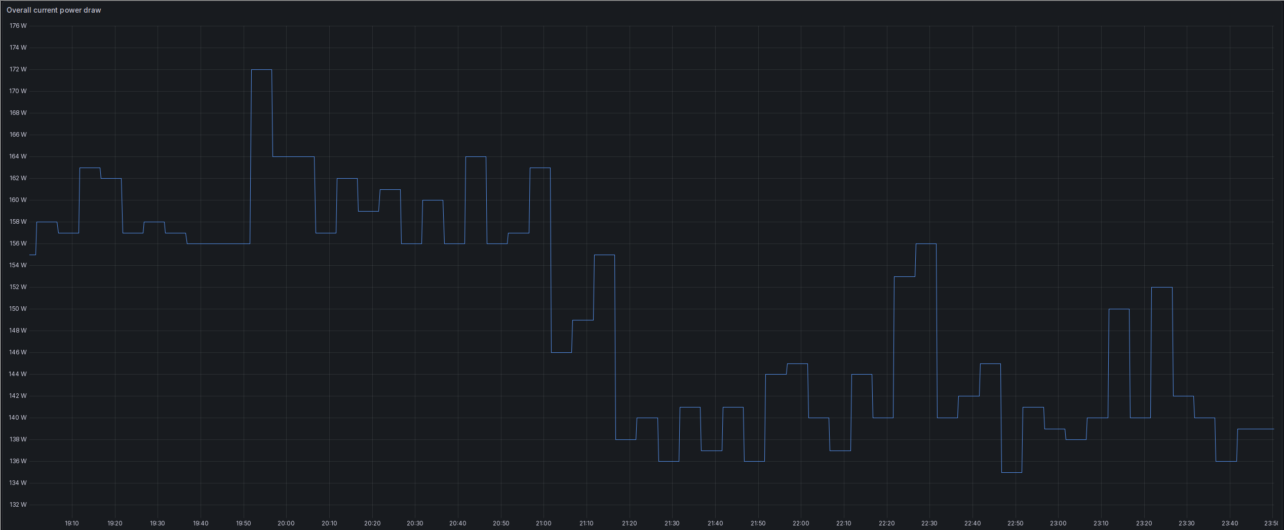 A screenshot of the same chart, but now zoomed into the time when I first disconnected the board from power entirely, pulling the power plug. It goes from 19:10 to 23:00. At the beginning, the consumption hovers around 155 to 160 W. Then, at 21:04, it drops a bit to 146 W. Another drop happens around 21:16, down to 136 W. After that drop, the power consumption mostly stays around that value.