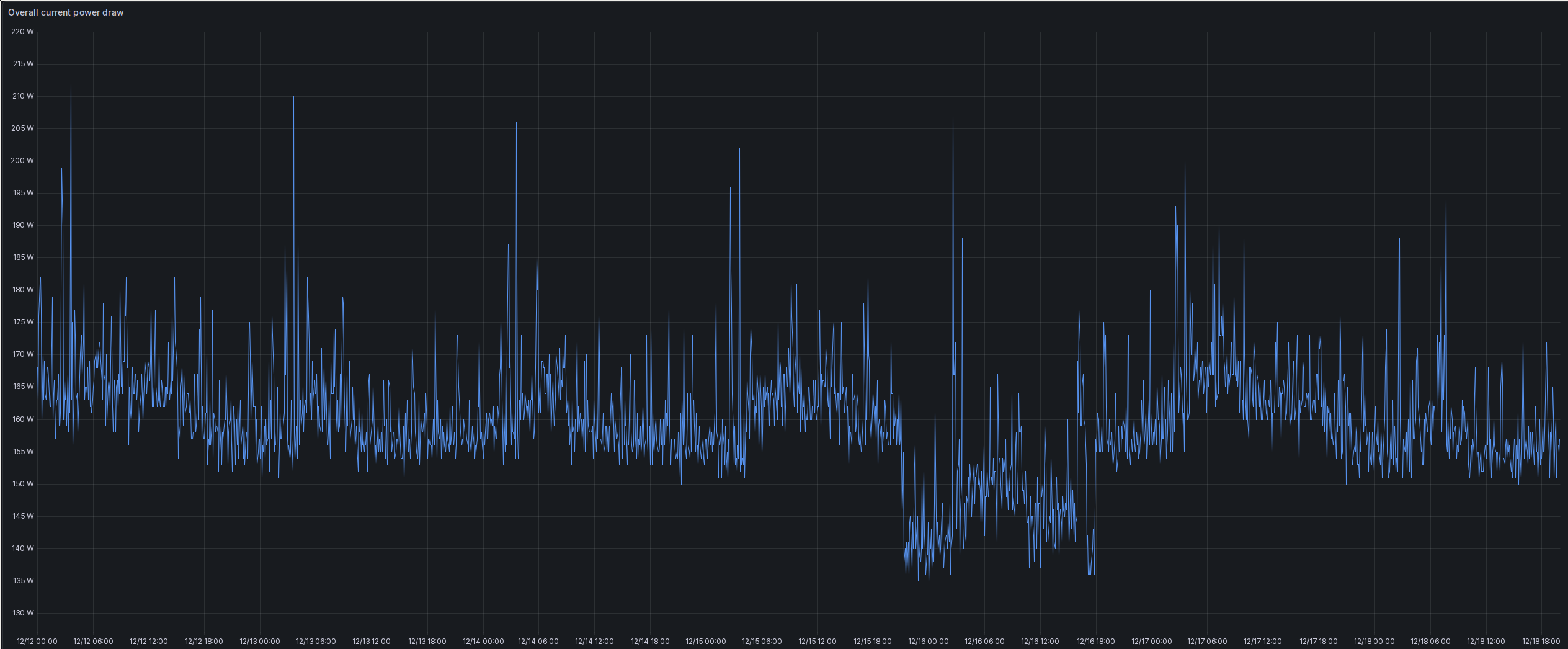 A screenshot of a Grafana time series chart with one plot. It shows the power consumption of my Homelab over the time period from 2025-12-12 to 2025-12-18. The plot shows an average power consumption between 155 and 165 W. Some high spikes go up to over 200 W, but those are only very short spikes. The only exception is the period between the 21:00 on the 15th and 17:30 on the 16th. In that period, the power consumption goes down to about 140 - 150 W, before going aback to the previous values.