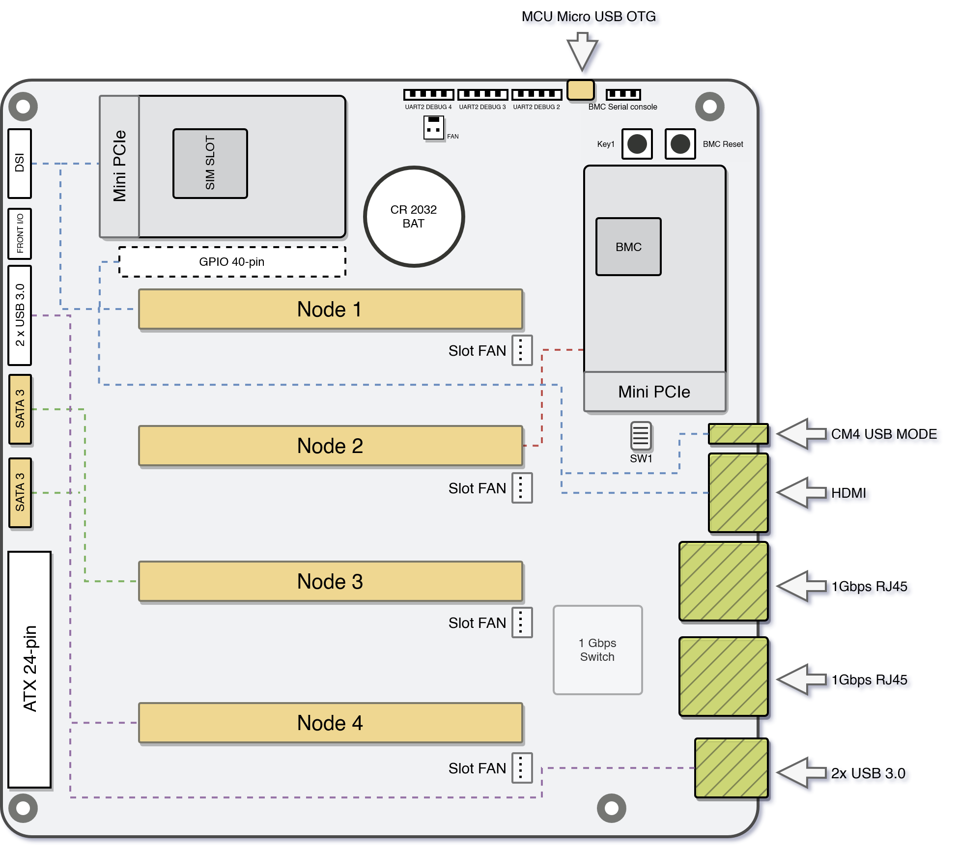 A schematic of the top side of the Turing Pi 2 board. The important part is that there's no SD card slot anywhere on it. What follows is a more detailed description, but I only provide it for completeness' sake, it is not relevant for the rest of the post and you can safely skip it. In the center of the board are the four slots for the compute modules. Each of them has a fan header next to it. They're connected to different peripherals on the board. The top slot is connected an mPCIe slot. The second node is connected to another mPCIe slot. Node 3 has connections to two SATA3 ports. Node 4 is connected to two USB 3.0 ports. In addition, there is a GPIO 40-pin connector and a slot for a CR2032 battery. Power is supplied via a standard 24-pin ATX connector in the bottom left corner. Along the lower right edge are several external ports, from top to bottom: 1x CM4 USB connector. 1x HDMI display connector. 2x 1GbE RJ45 jacks. 2x USB 3.0 connectors. On the upper edge are some internal connectors for UART to the nodes and the BMC. Along the left edge are some more internal connectors, namely 2x SATA 3 ports, 2x internal USB 3.0 ports, the front panel IO header and a DSI header.