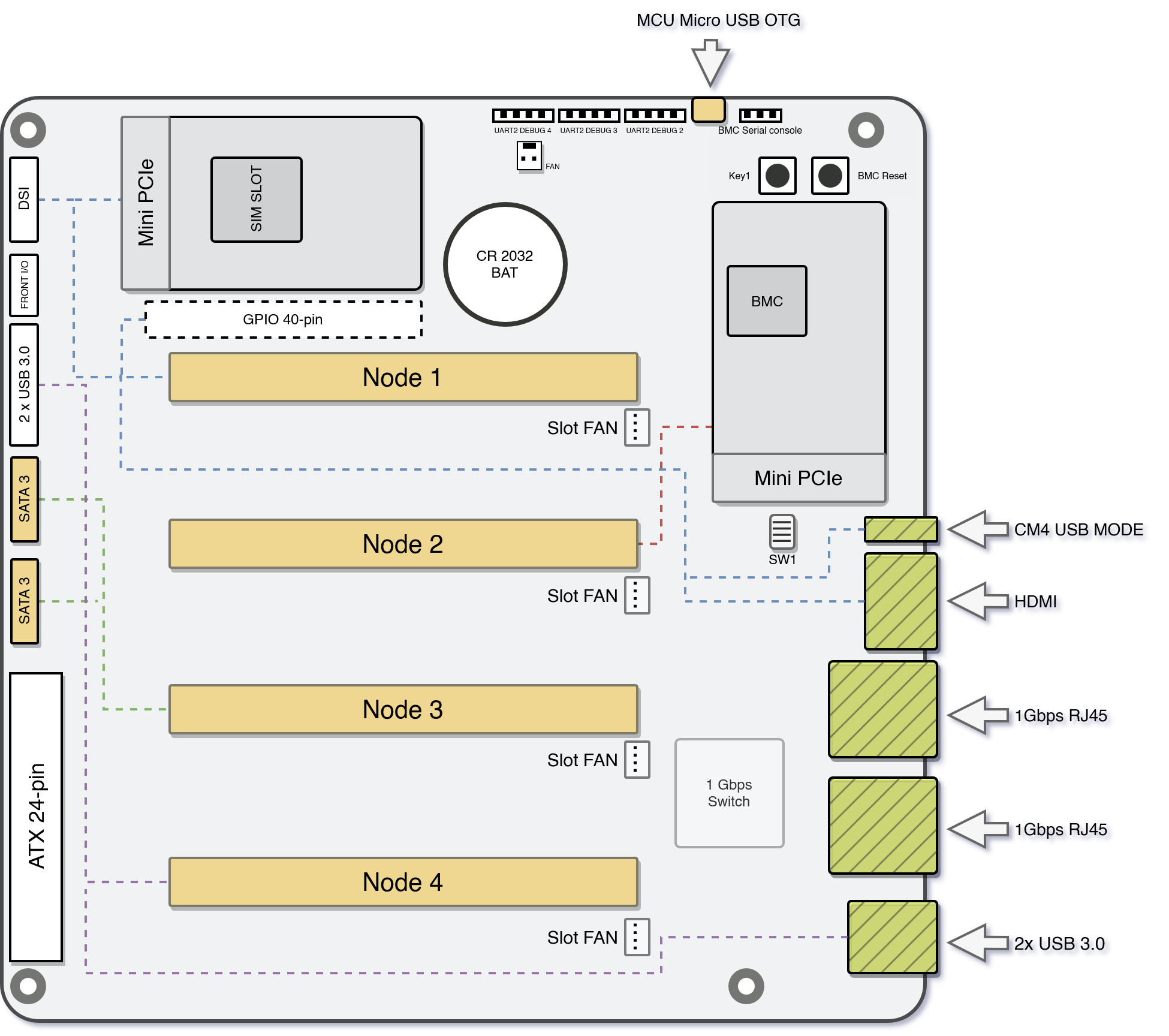 A simple block diagram showing the connections from the four node slots to the different peripherals and sockets on the board. Further details in the following text.