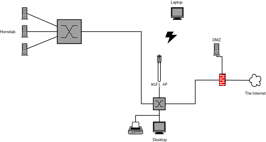 A network diagram. Showing a single machine labeled DMZ attached to the firewall. Also attached to the firewall is a switch, connected to a computer labeled Desktop, a printer and a WiFi AP. Another switch is connected to the first switch, with several computers connected to it, collectively labeled Homelab.
