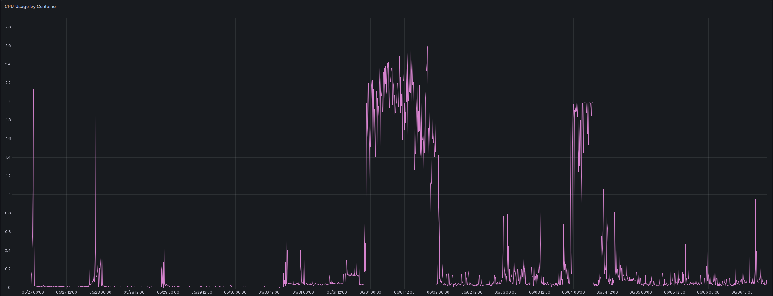 A screenshot of a Grafana time series chart. It shows the YaCy container's CPU use, with core usage on the Y axis and time on the X axis, going from 00:00 on 2026-05-27 to 2026-06-06 at 14:00. For most of the time, the utilization moves in the band around 0.2 at most. There are two marked phases with higher use. The first one being from 2026-06-01 around 00:00 to 2026-06-02 around 00:00. In this phase, the utilization varies a lot, but stay above 1.4 and hovers around 2.1 for the most part. In the second phase, from 2026-06-04 00:00 to 08:30, it maxes out at 2.0, visibly throttled.