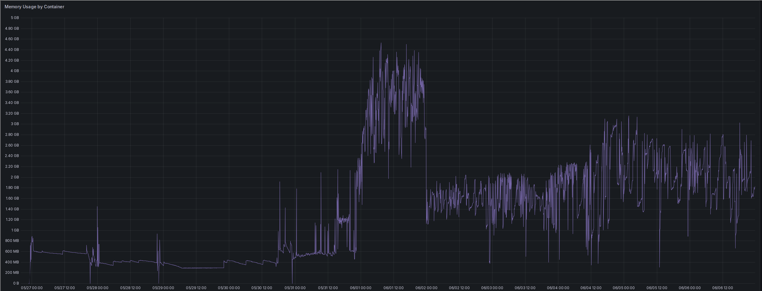A screenshot of a Grafana time series chart. It shows the memory consumption in GB, ranging from 00:00 on 2026-05-27 to 14:00 at 2026-06-06. For the first few days, until 2026-05-30 around 17:00, it stayed somewhere around 400 MB to 600 MB. Afterwards, it slowly climbs up, until it reaches up to 3.80 to over 4 GB from 2026-06-01 00:00 to 2026-06-02 00:00. After that, it settles back down to around 1.6 GB, with variations of about 400 MB around that value. Towards the end of the chart, the variations become higher, now around over 1 GB, with the average being somewhere around 2 GB, but never reaching over 3GB.
